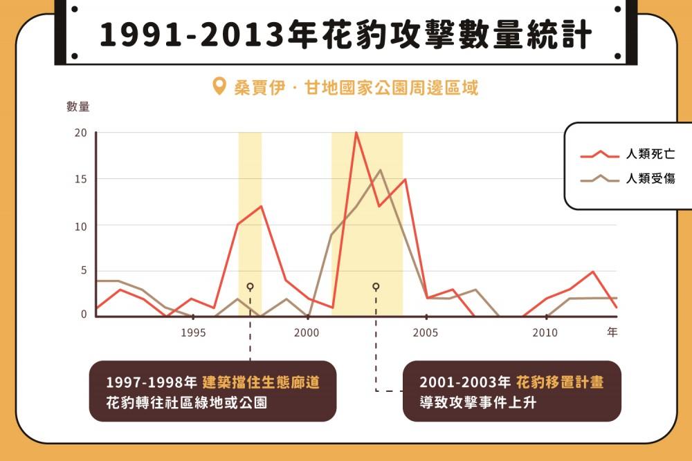 1攻擊數量統計