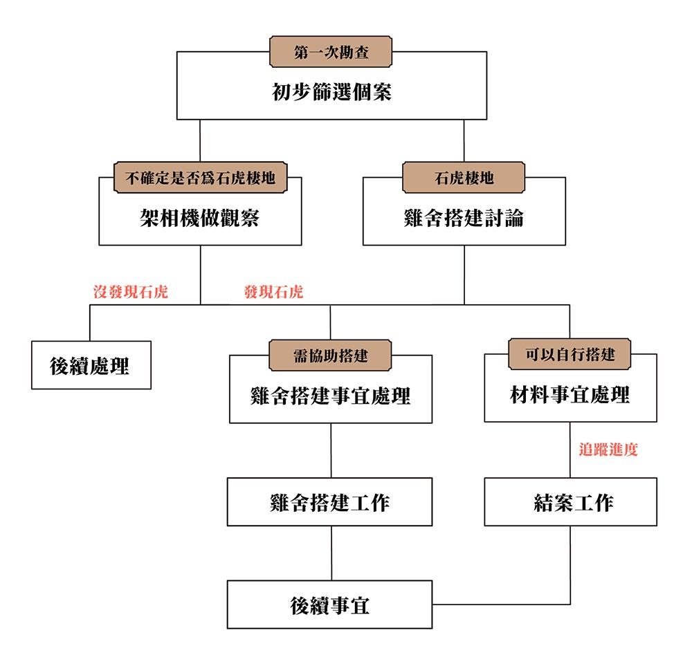 雞舍改建進度 01