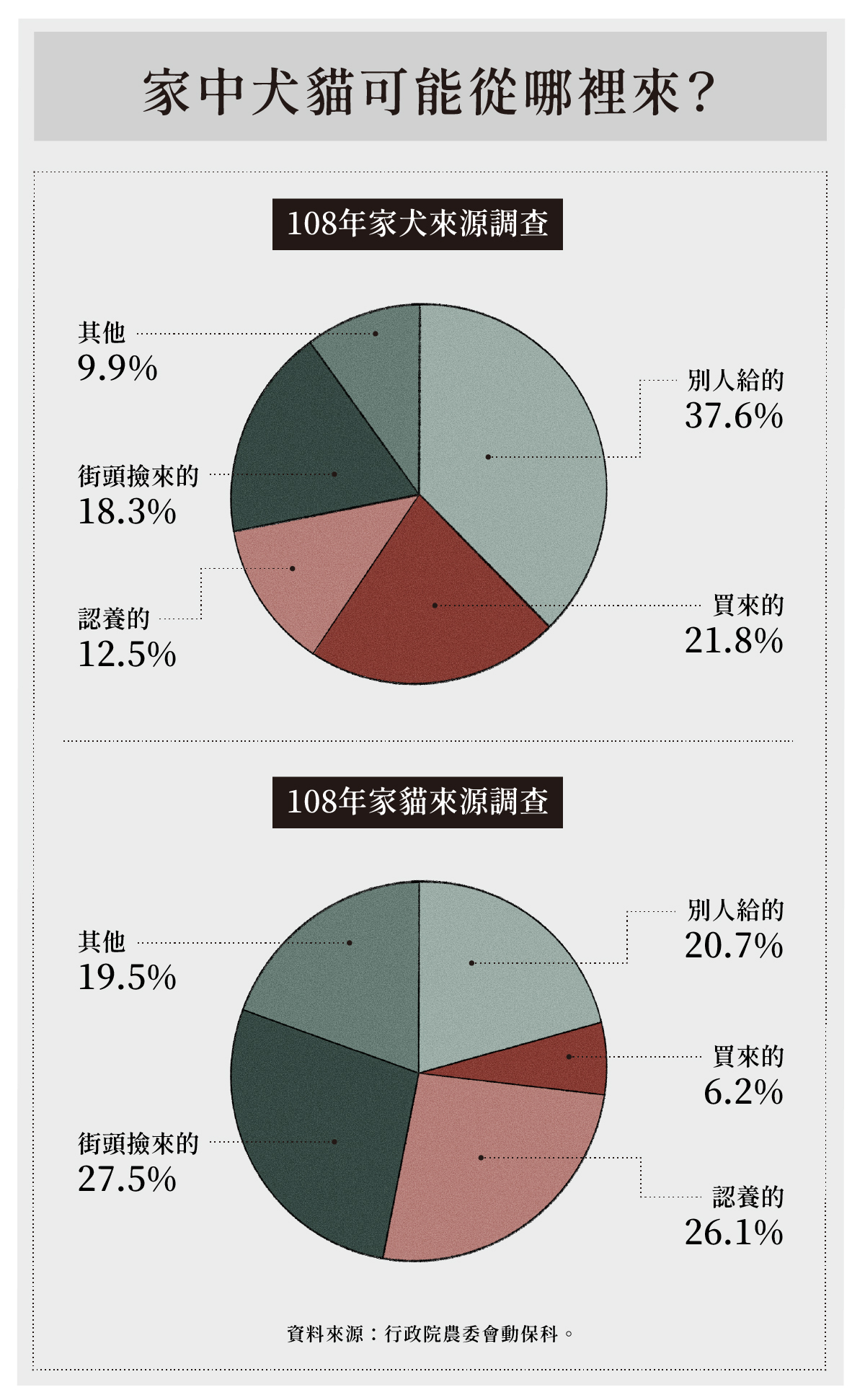 品種犬貓大專題 文章三 圖表01