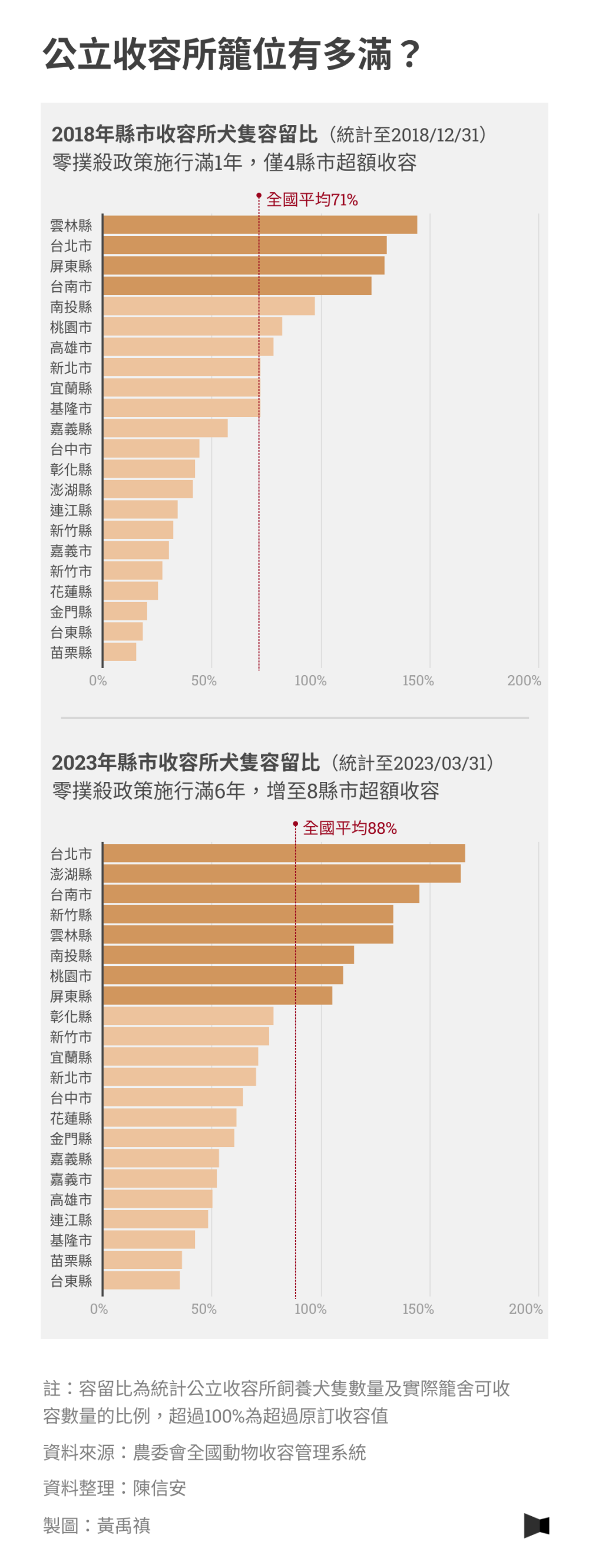 公立收容所籠位有多滿