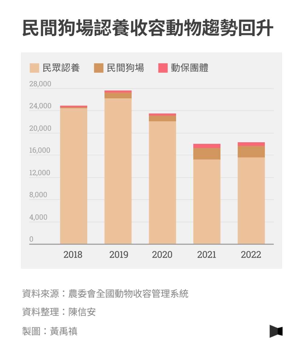 民間狗場認養收容動物趨勢回升