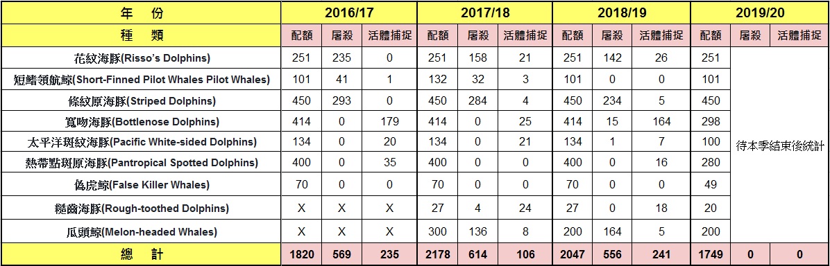 統計表更正