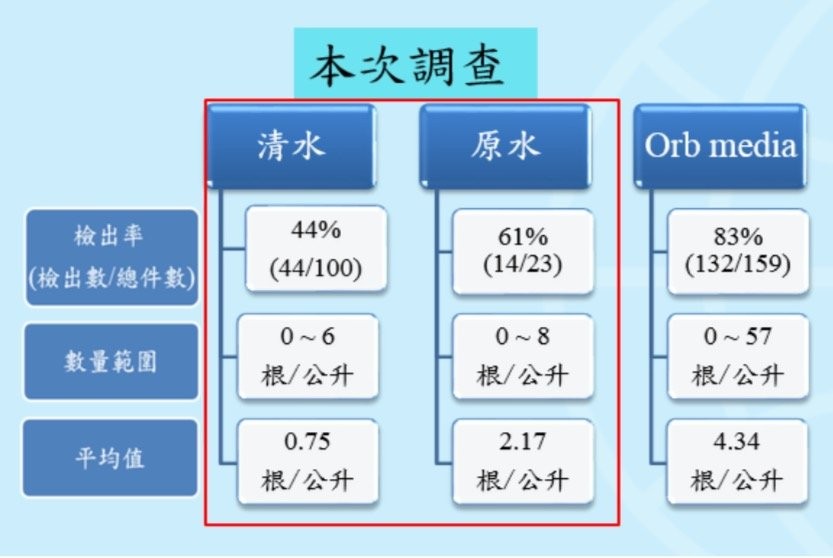 調查結果